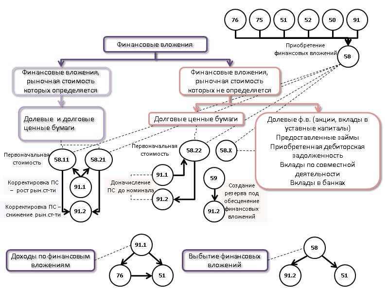 Финансовые вложения Финансовые вложения, рыночная стоимость которых определяется 75 76 51 52 50 91
